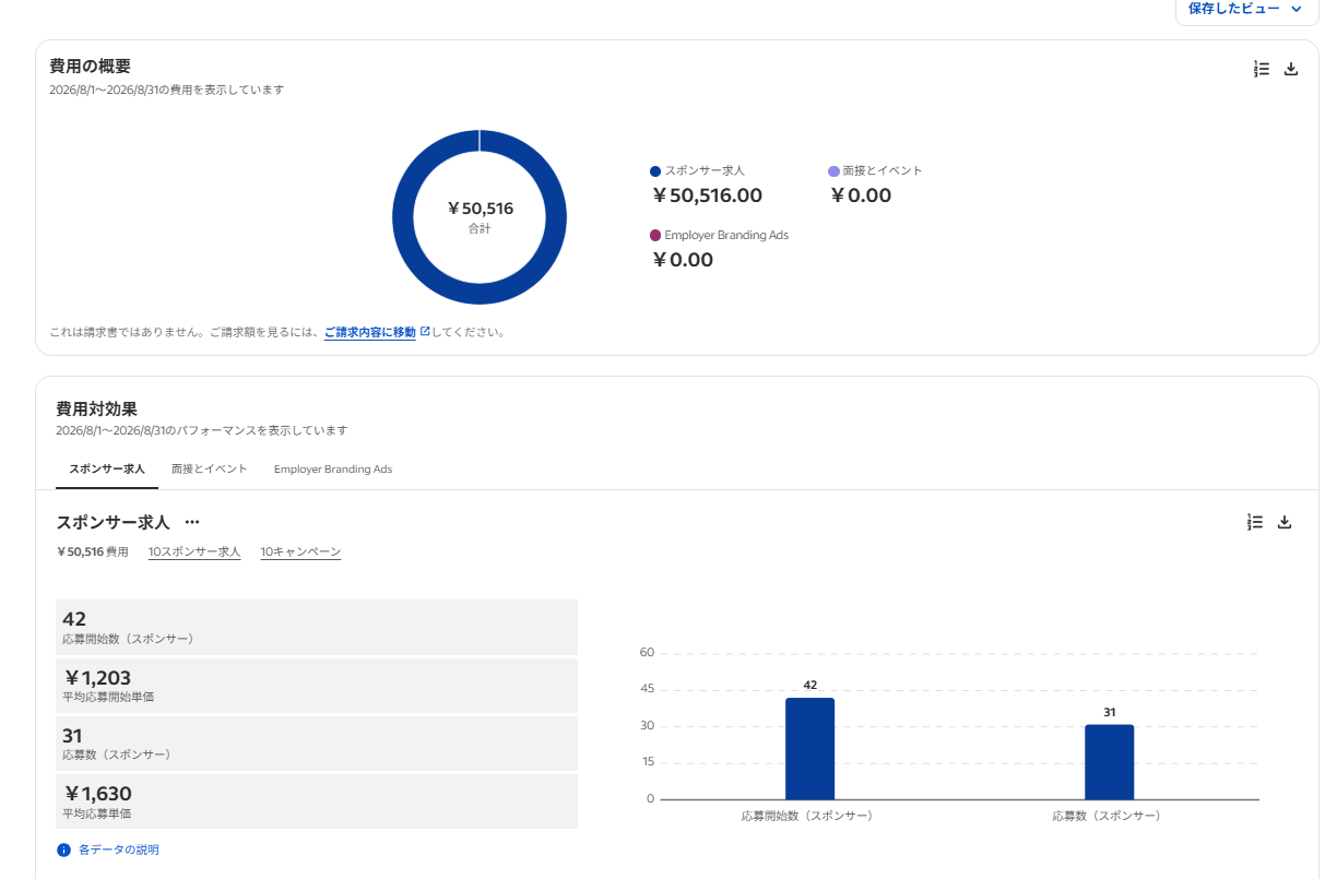 Indeed匿名事例A：費用50,516円、応募開始42件、応募数31件、平均応募単価1,630円。2026年8月の実際の管理画面。